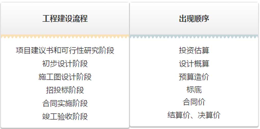 估算、概算、預算、結算、決算！